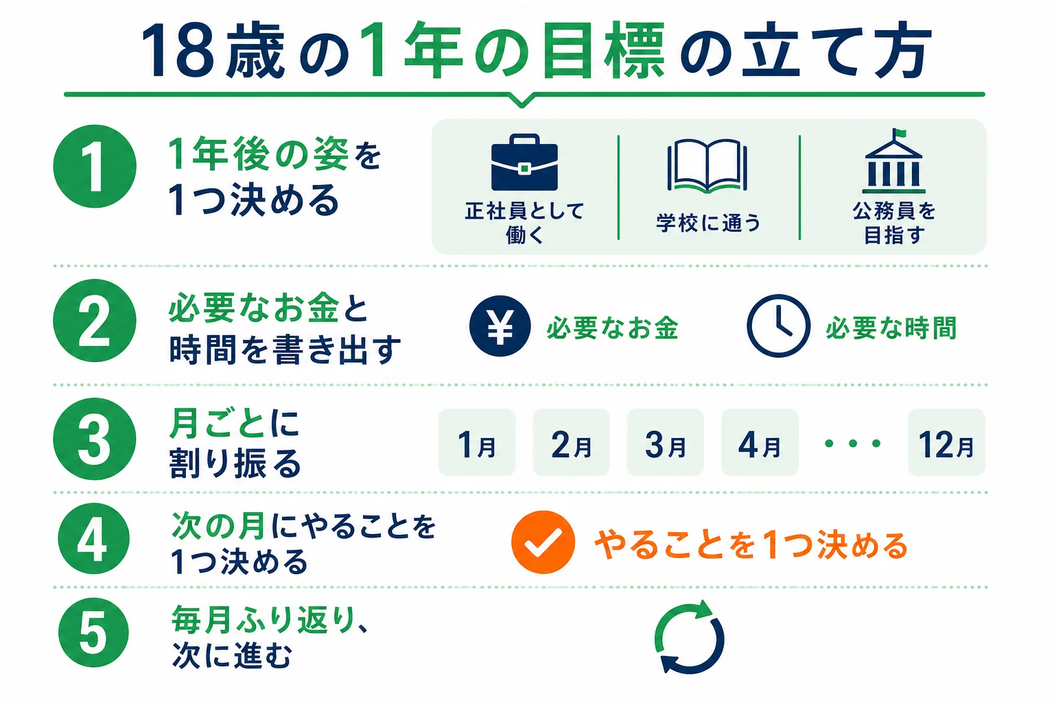 18歳フリーターが1年後の姿を正社員・進学・公務員の3つから選び、月ごとにやることを割り振る計画の図解