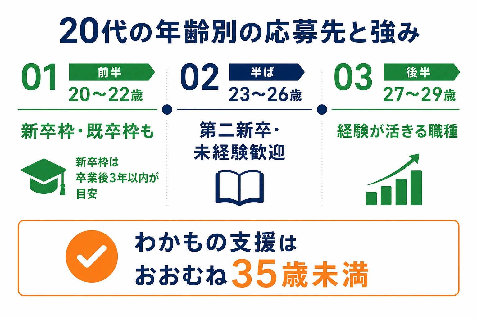 20代前半・半ば・後半で変わる応募しやすい枠と話せる強みを比べた図解