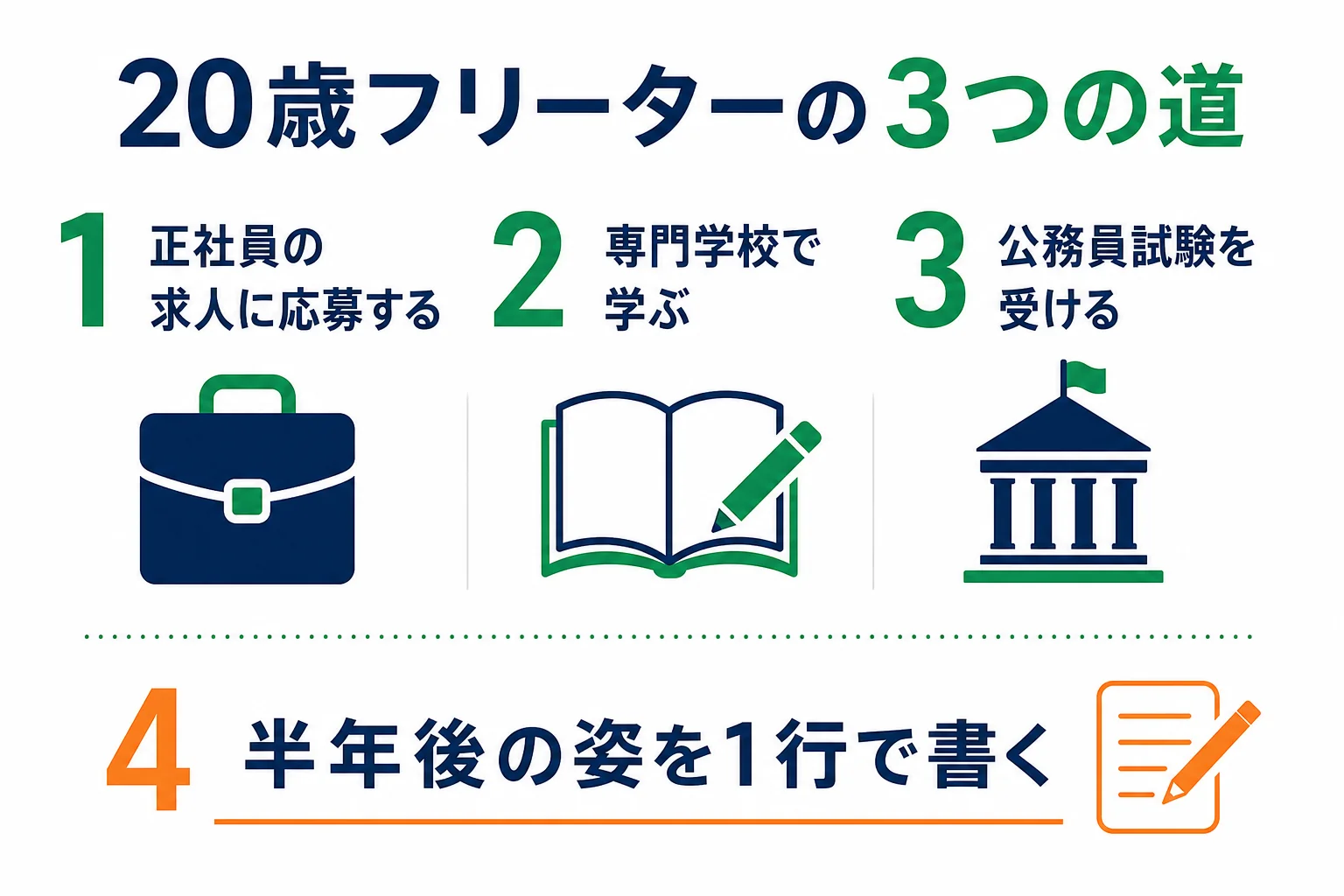 20歳フリーターの選択肢を、正社員の求人・専門学校・公務員の3つに分けて向いている人を比べた図解
