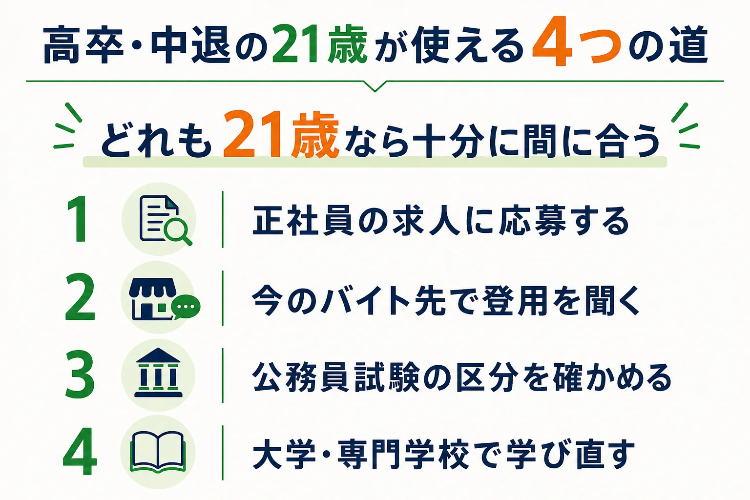 高卒・中退の21歳フリーターが使える4つの道と、向いている人を比べた図解