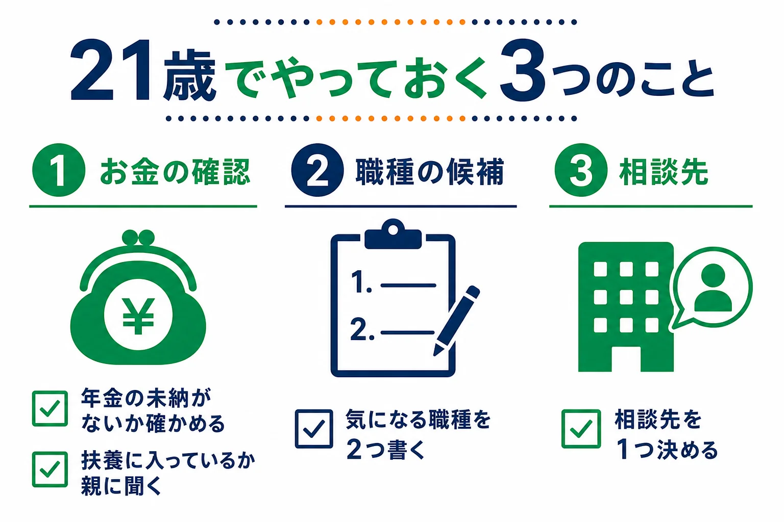 21歳フリーターが年金と扶養を確かめ、職種の候補と相談先を決めるまでのチェックリストの図解