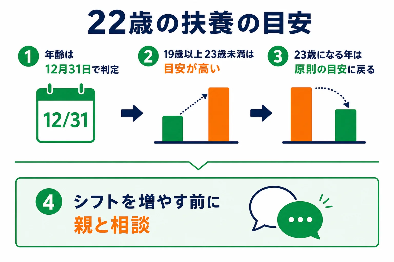 22歳フリーターの健康保険の扶養の目安が、12月31日の年齢で変わることを示した図解