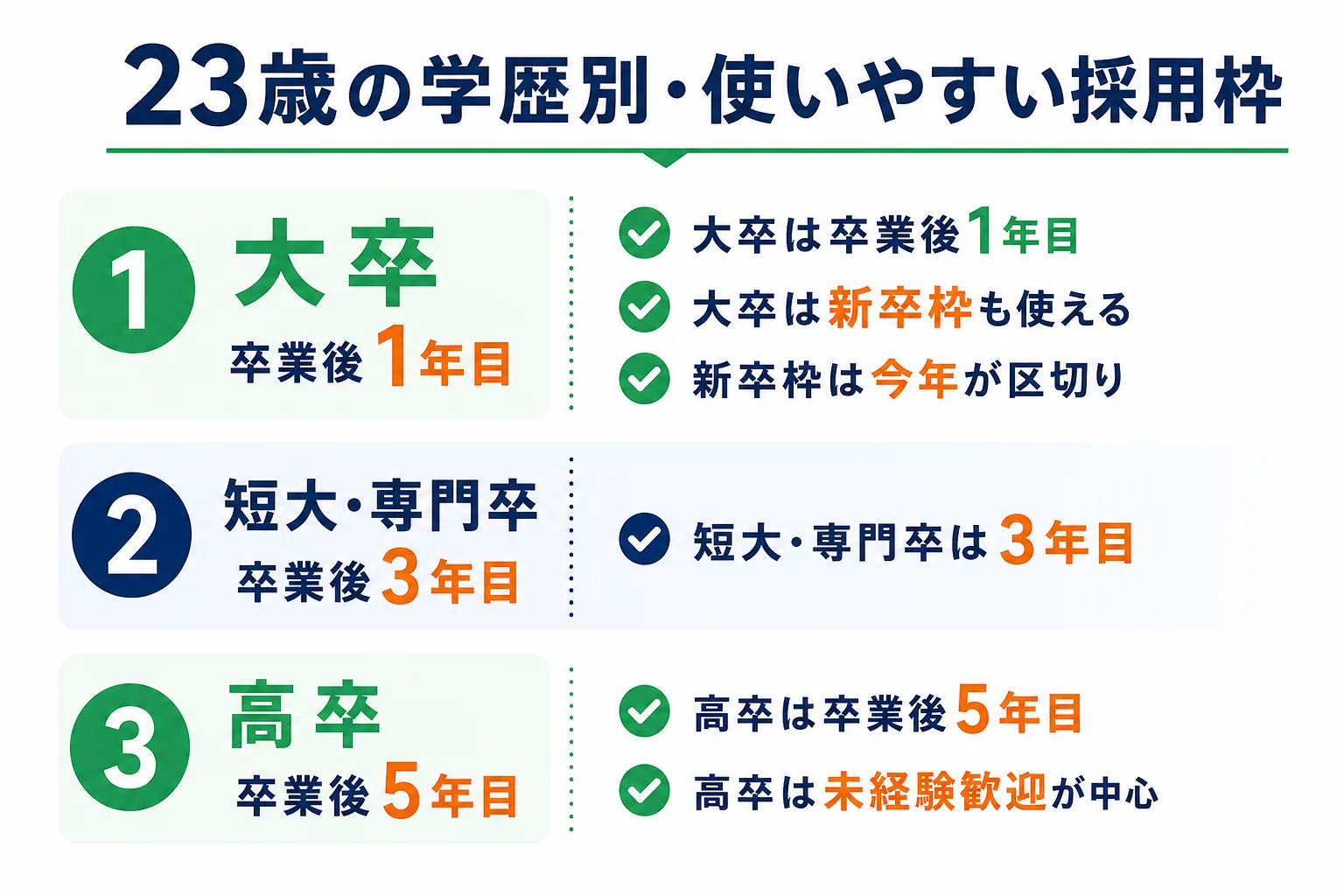 23歳フリーターが最終学歴ごとに使いやすい採用枠を、大卒・短大専門卒・高卒の3つに分けて比べた図解