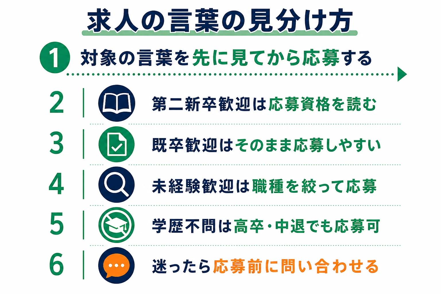 24歳フリーターが求人票の第二新卒歓迎・既卒歓迎・未経験歓迎・学歴不問の言葉から応募できるかを見分ける図解