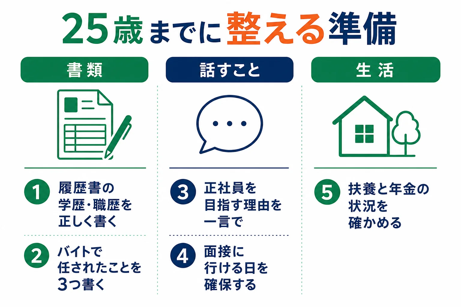 24歳フリーターが25歳までに履歴書・話すこと・生活の3つの準備を整えるチェックリストの図解