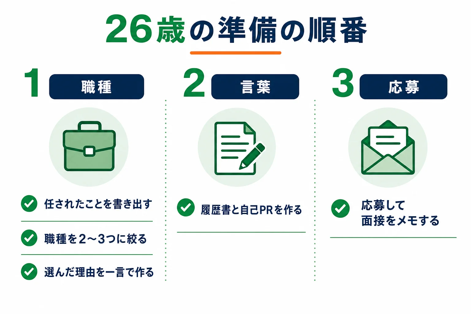 26歳フリーターが職種選びから応募・面接の振り返りまでを5つの順番で進める準備のステップの図解