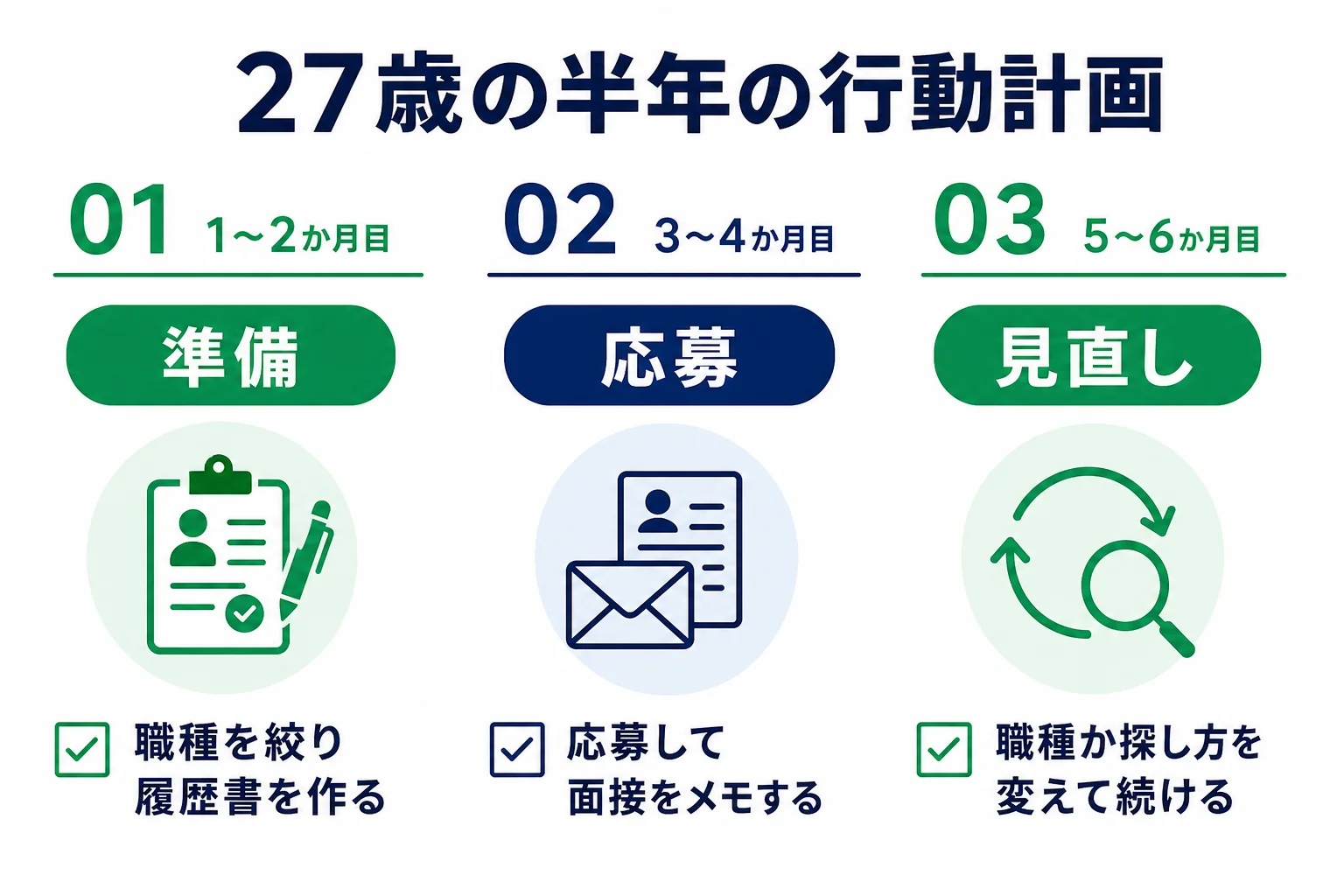 27歳フリーターが半年を準備・応募・見直しの3段階に分けて就職を進める行動計画の図解
