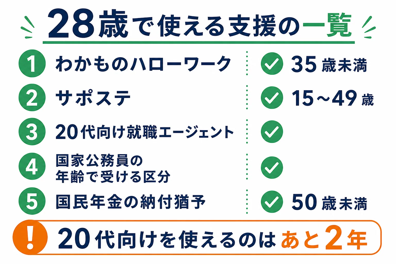 28歳フリーターが今使える支援を、対象年齢ごとに並べた一覧の図解