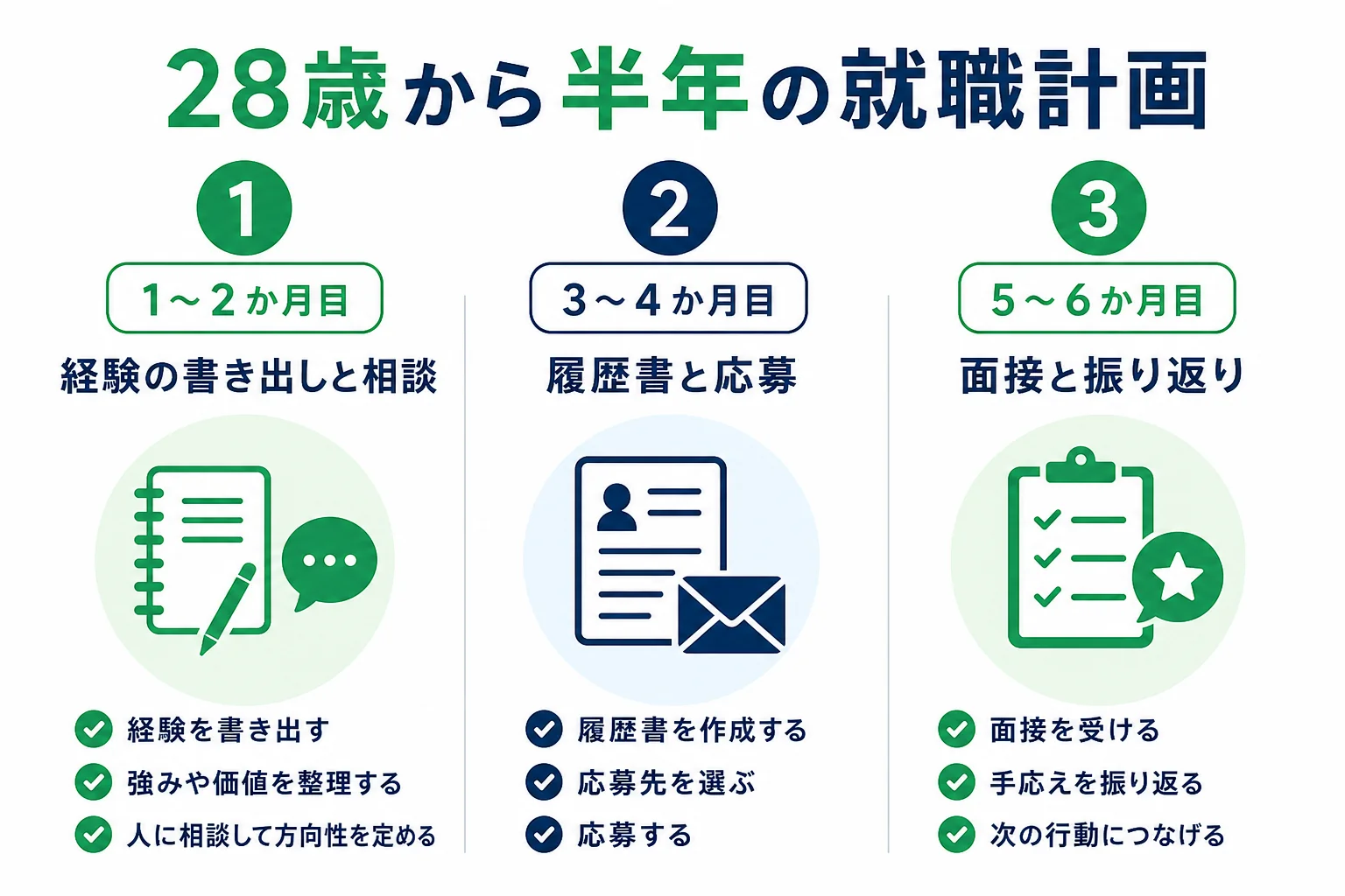 28歳フリーターがバイトを続けながら半年で就職を進める計画を、2か月ごとに3段階で示した図解