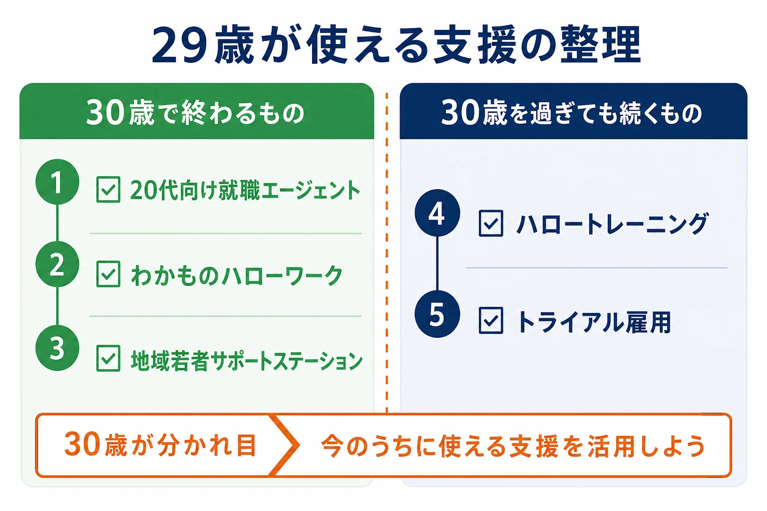 29歳フリーターが使える支援を、29歳のうちに使いたい支援と30歳になっても使える支援に分けた図解