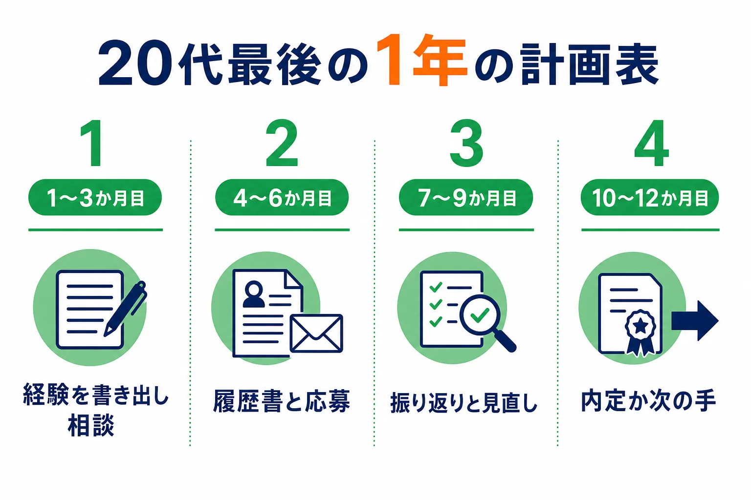 29歳フリーターが誕生日からの12か月を4つの期間に分けて就職を進める計画表の図解