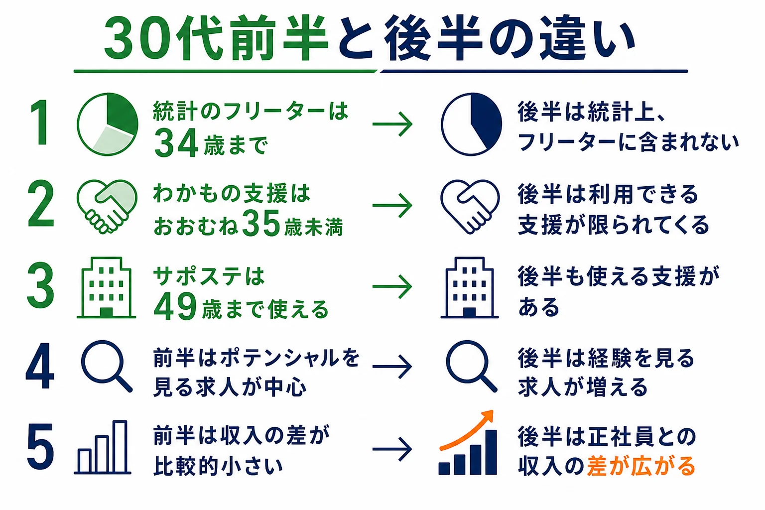 30代前半と後半で変わる求人・収入の差・支援・暮らしの違いを比べた図解
