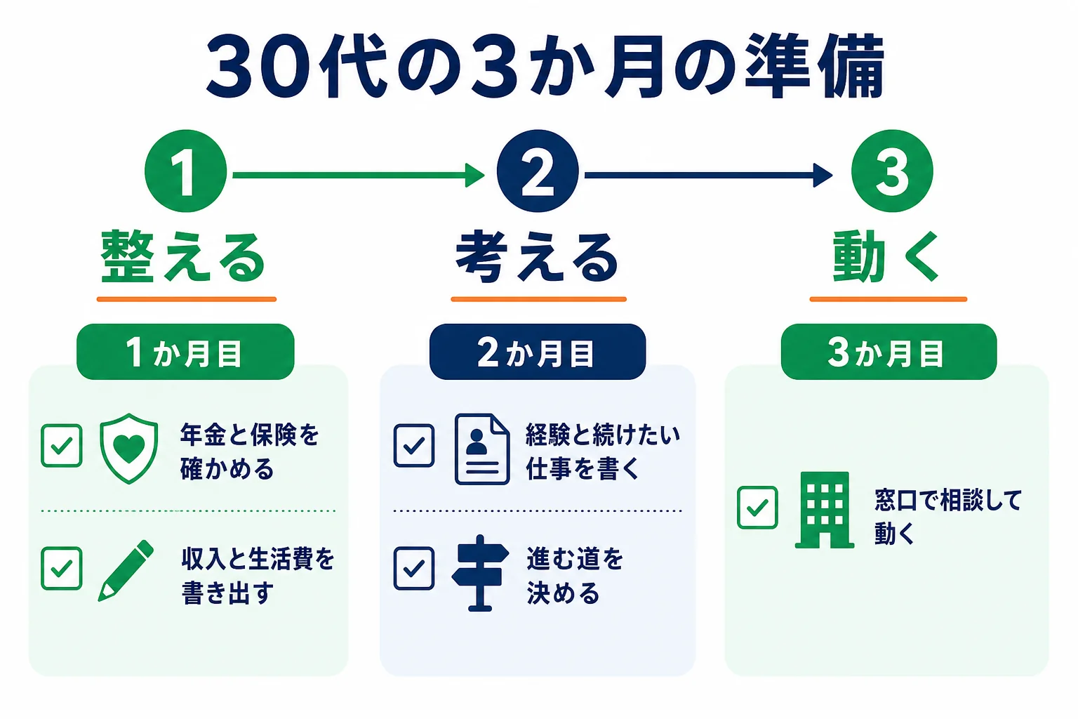 30代フリーターが3か月で暮らしのお金を整え、これからを考え、動き出す準備の流れを示した図解