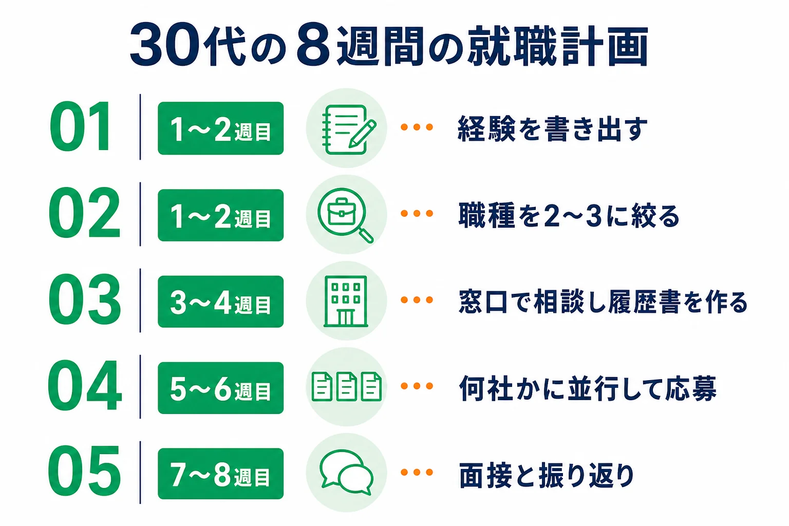 30代フリーターが8週間で経験の書き出し、相談、応募、面接と進める計画を示した図解