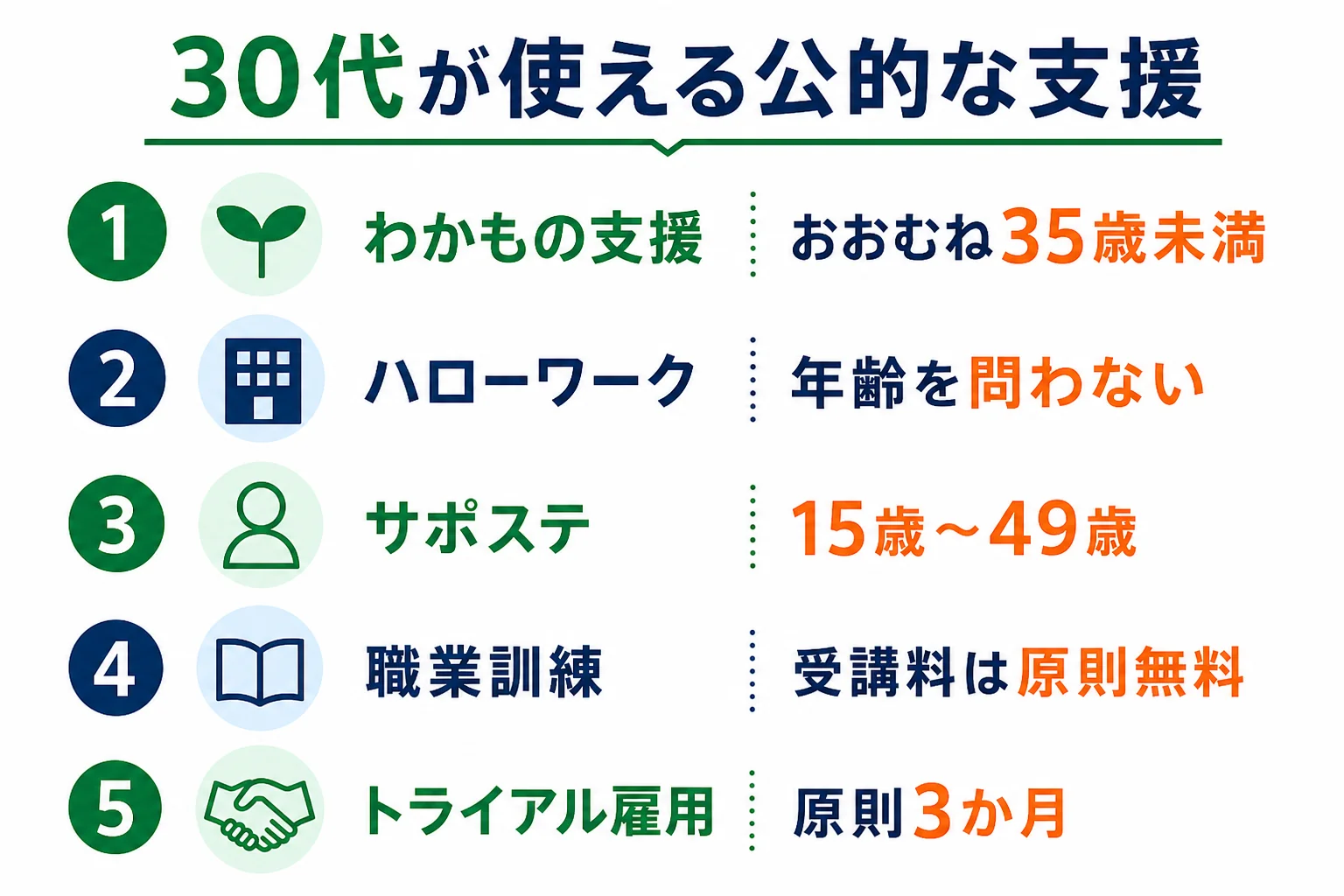 30代フリーターが状況に合わせて選べるハローワーク・サポステ・職業訓練などの公的な就職支援をまとめた図解