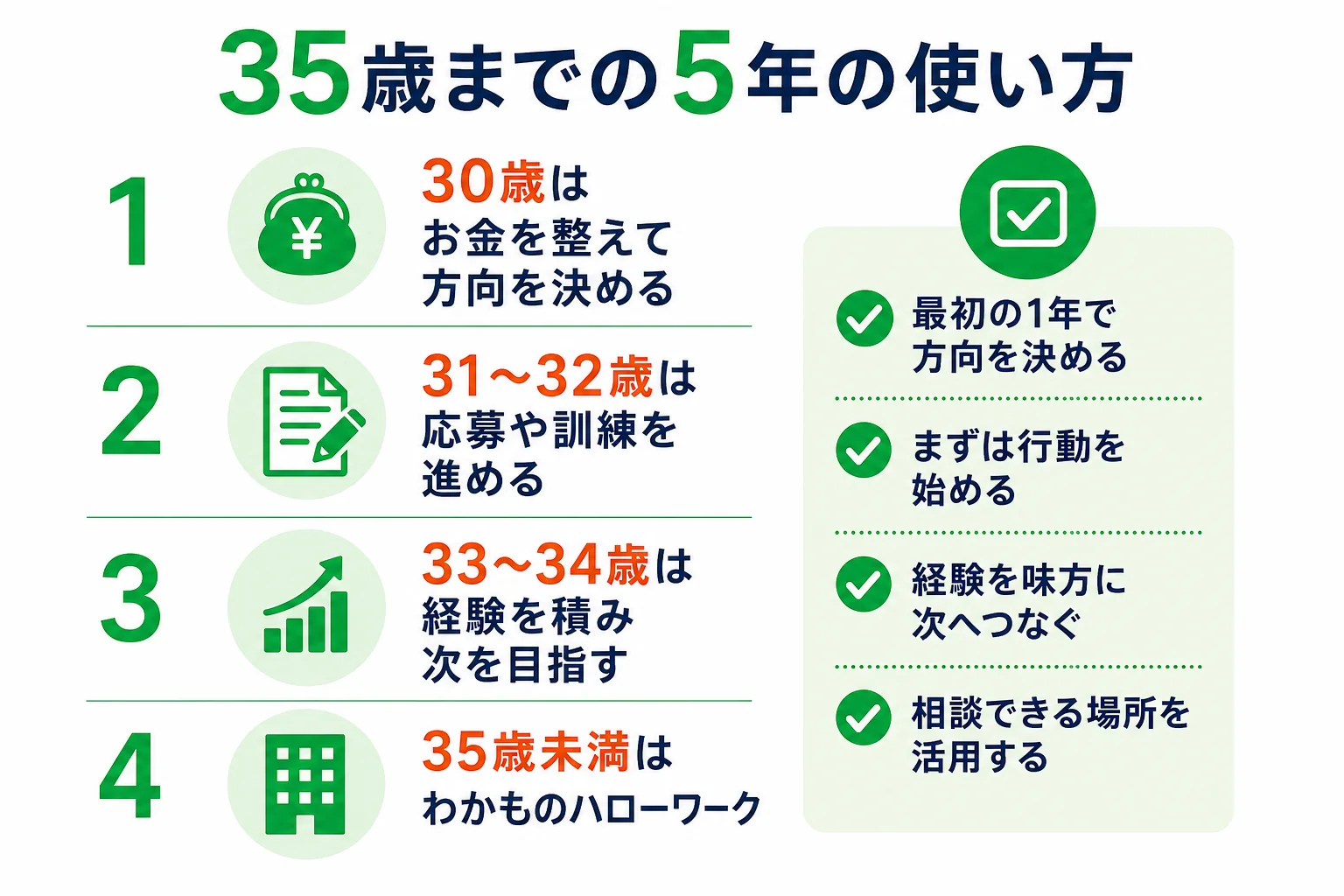 30歳から35歳までの5年を準備と行動に分けた計画を示した図解