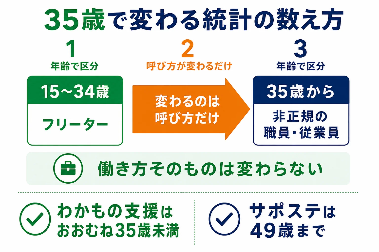 35歳で統計上のフリーターから外れ、非正規の職員・従業員として数えられる仕組みを示した図解