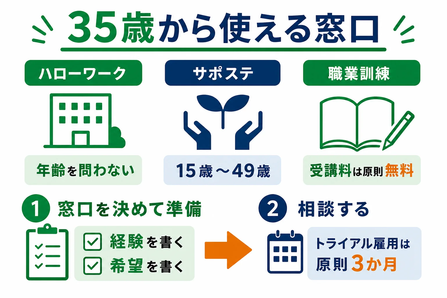 35歳からの仕事探しで使えるハローワーク・サポステ・職業訓練などの窓口と、相談前の準備をまとめた図解