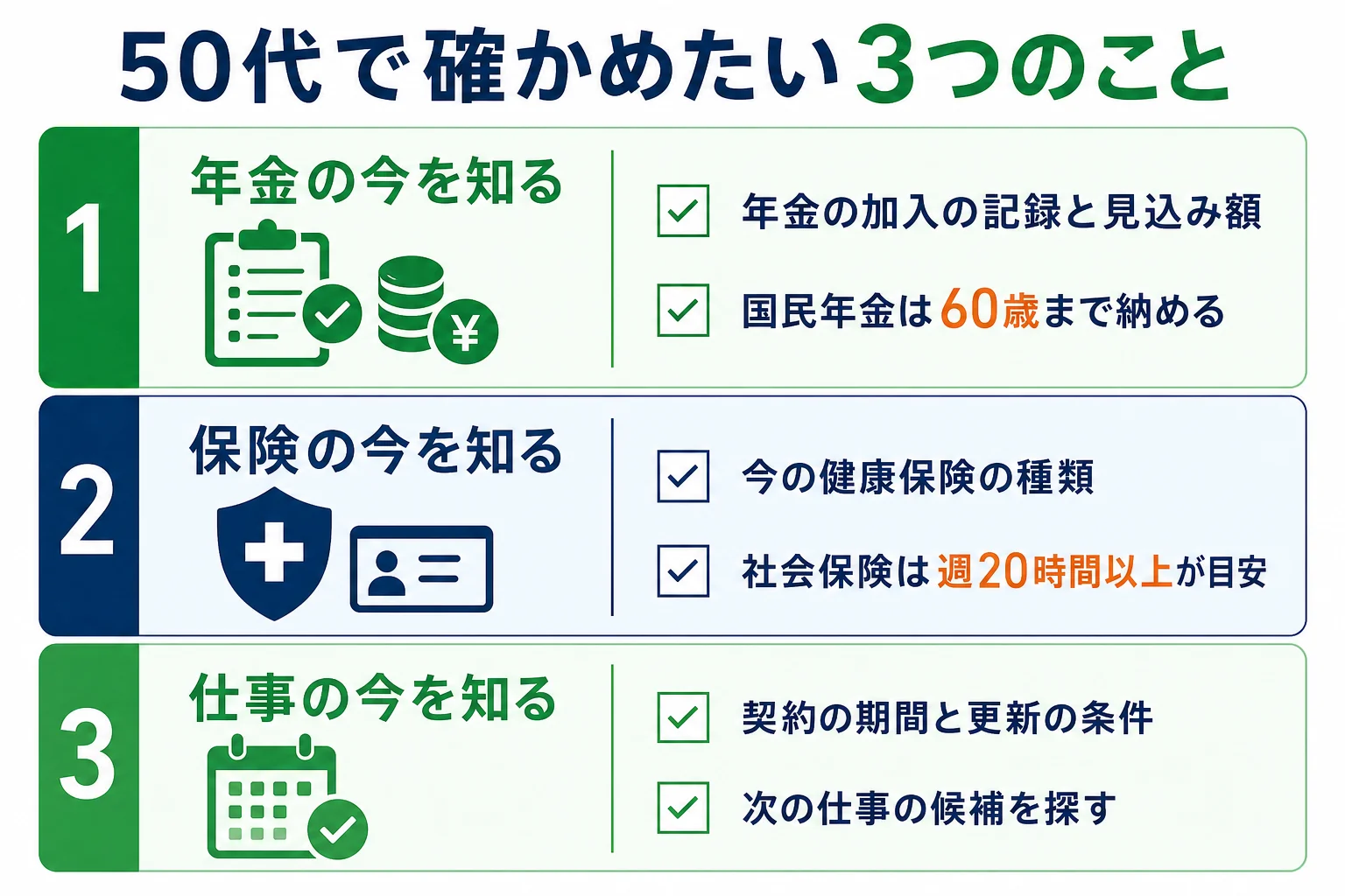 50代フリーターが確かめたい年金・保険・仕事の3つのポイントと、確かめた後にすることをまとめた図解