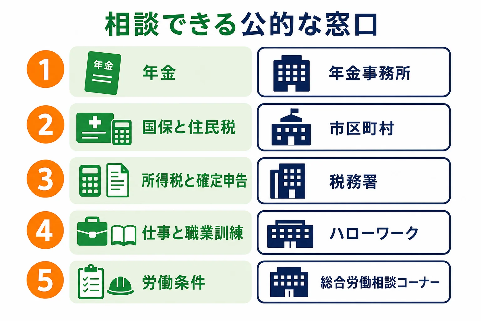 50代フリーターが内容ごとに使い分けられる公的な相談窓口の一覧をまとめた図解