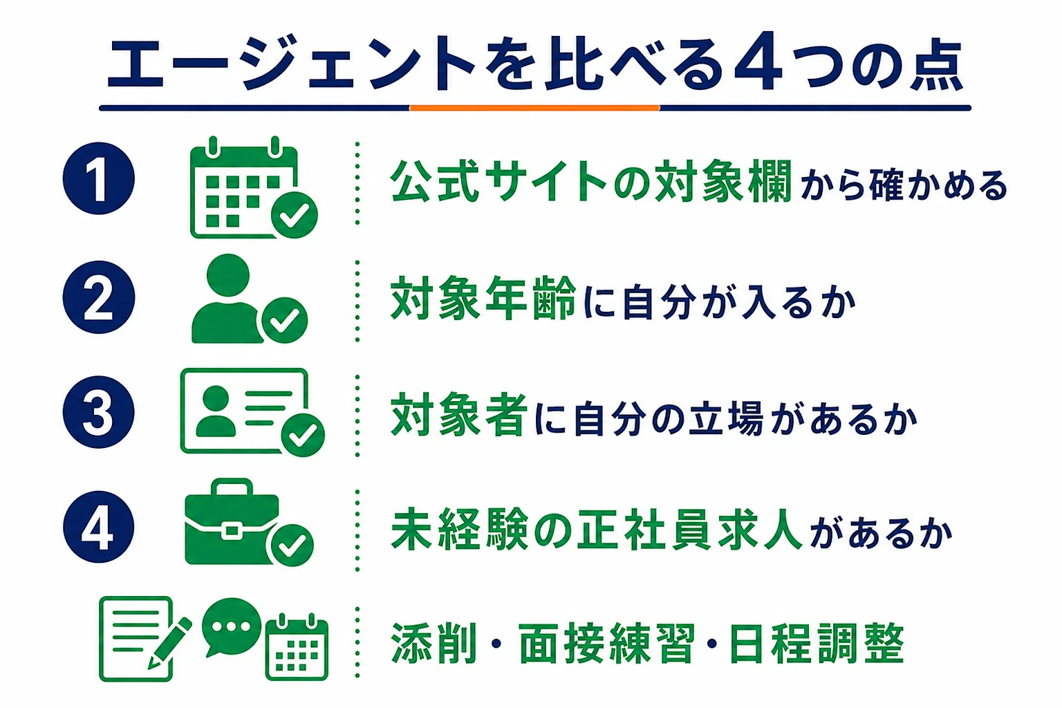 フリーター向け就職エージェントを対象年齢・対象者・求人の種類・サポート内容の4点で比べるチェックリストの図解