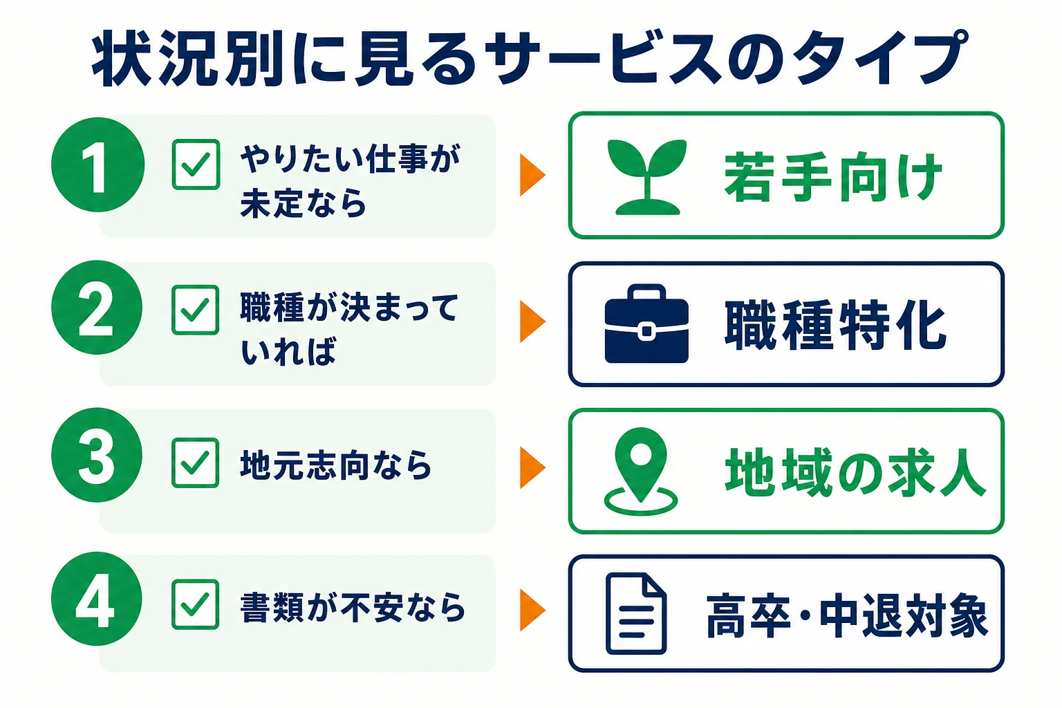 フリーターの今の状況ごとに、最初に見たい就職エージェントのタイプをまとめた判定表の図解
