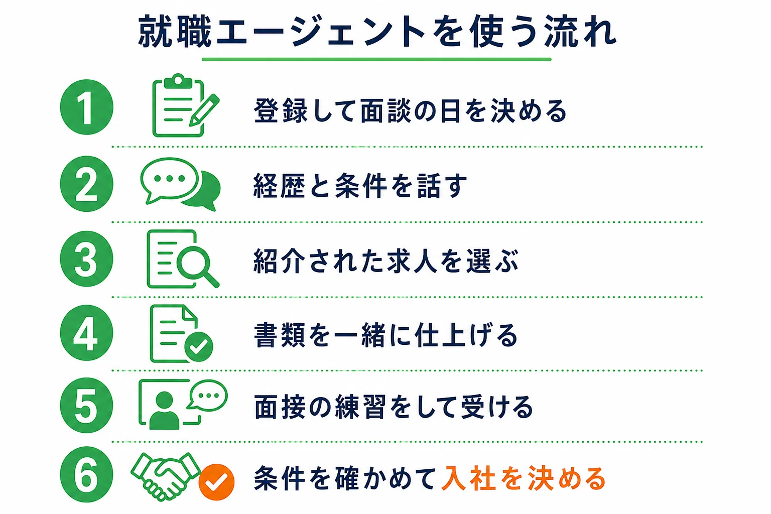 フリーターが就職エージェントを使う時の、登録・面談・求人紹介・書類・面接・内定の6つのステップの図解