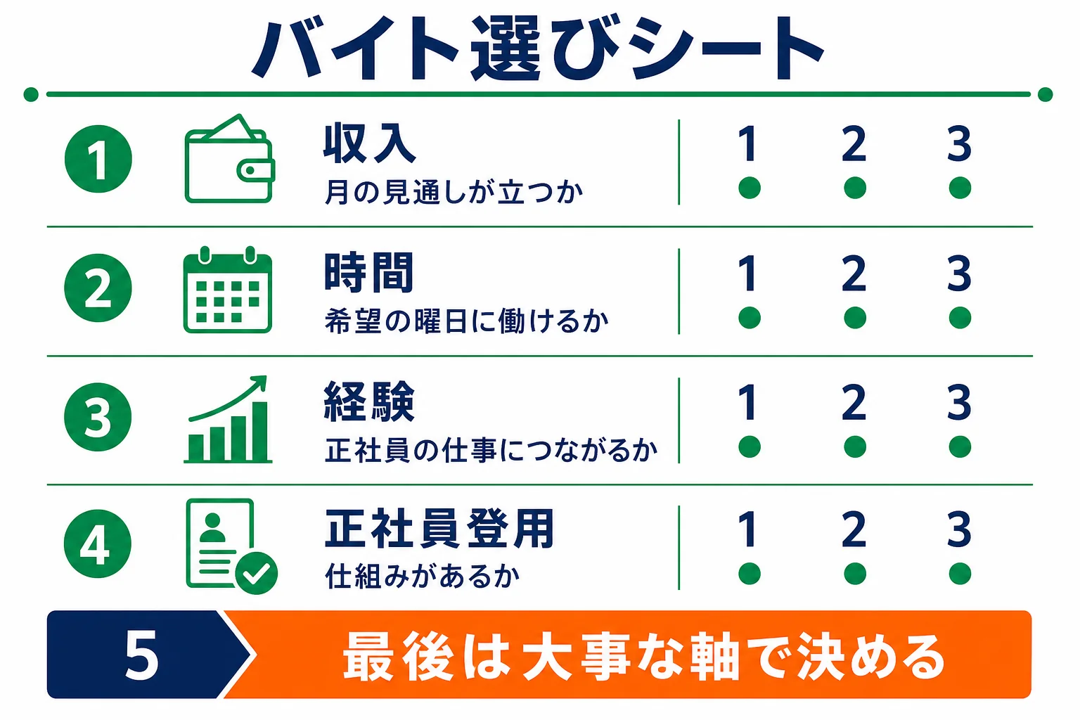 フリーターのバイトを収入・時間・経験・正社員登用の4つの軸で採点するシートの図解