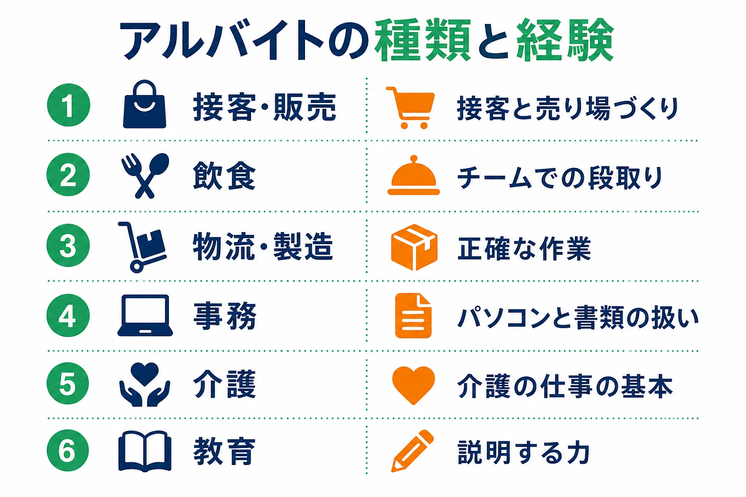 フリーターのアルバイトを仕事の種類ごとに、身につく経験と働き方で分けた図解