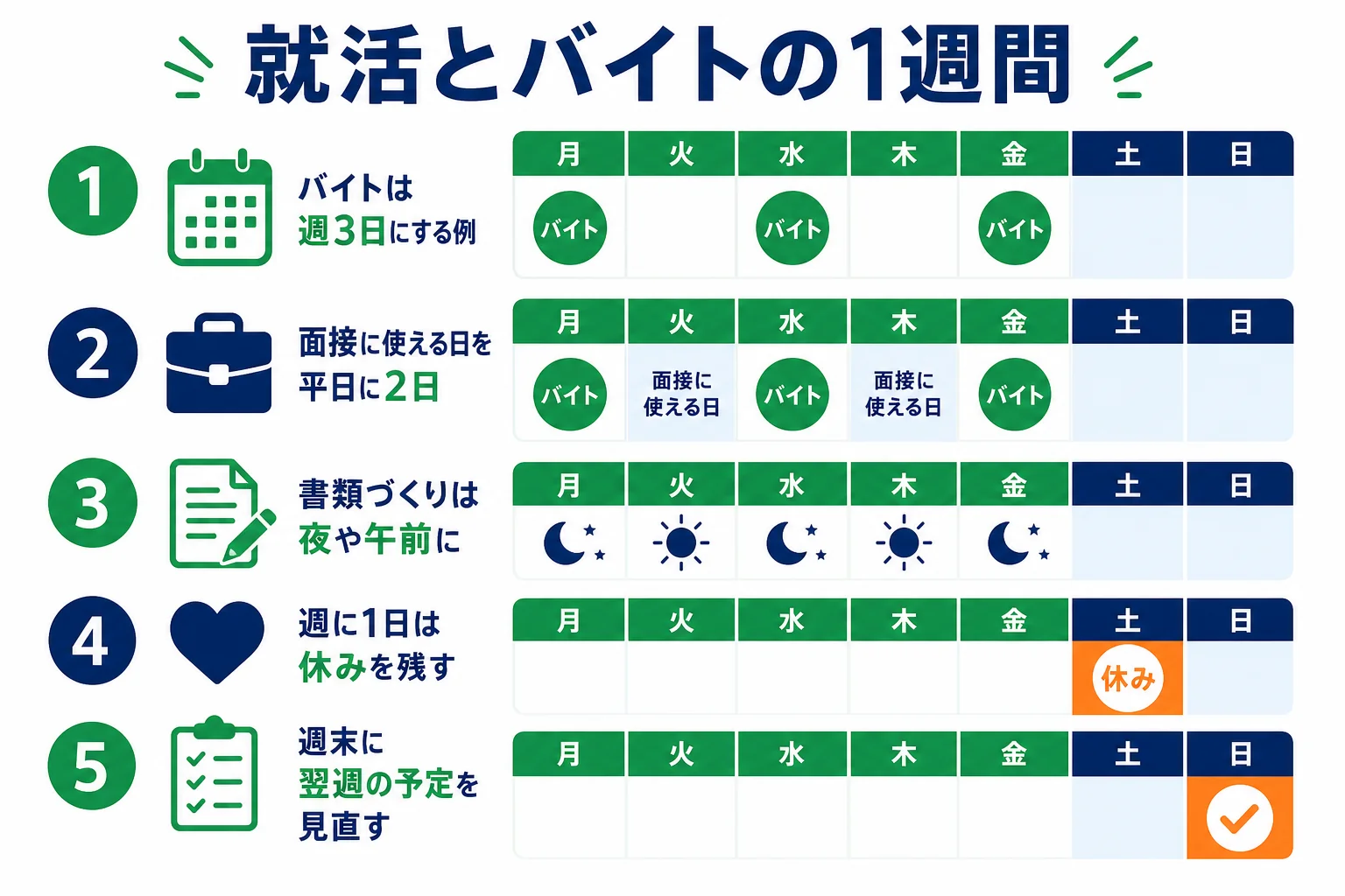 バイトしながら就活する1週間の時間割の例を示した図解