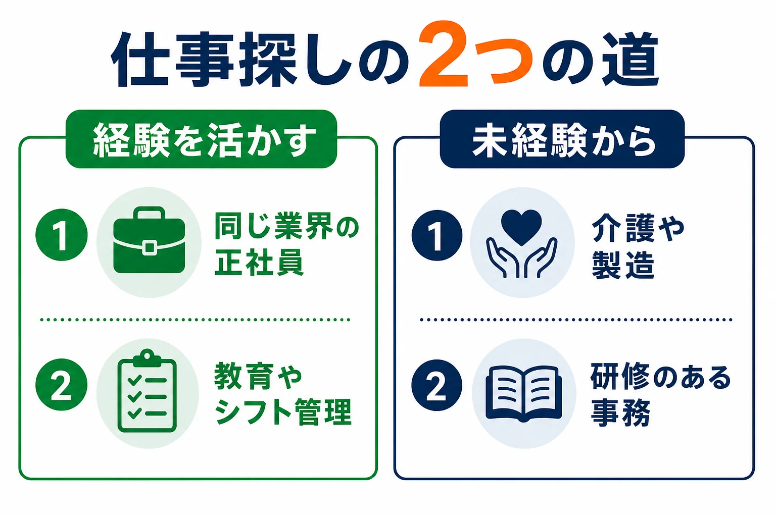 中年フリーターの仕事探しで、経験を活かせる仕事と未経験から入りやすい仕事を2つに分けて並べた図解