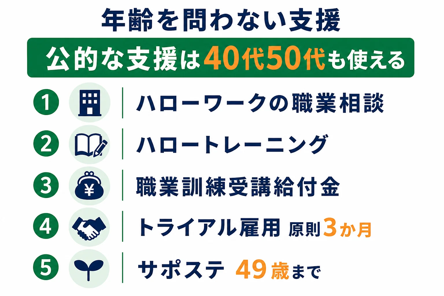 中年フリーターが年齢を問わず使える、ハローワーク・職業訓練・トライアル雇用などの支援を並べた図解