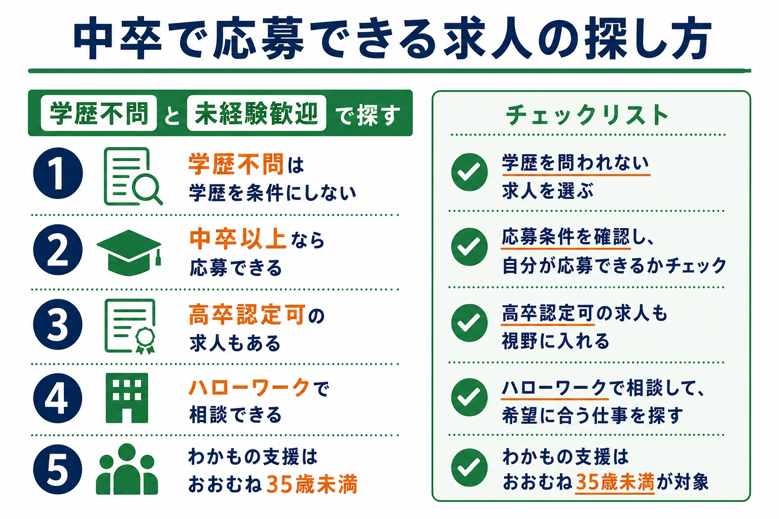 中卒フリーターが学歴不問・未経験歓迎の求人を探す時の、求人の書き方と探す場所をまとめた図解