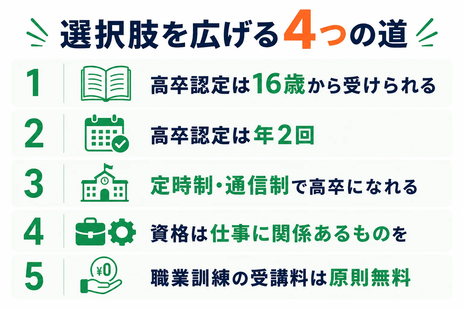 高卒認定・定時制や通信制高校・資格・職業訓練の4つの道で、できるようになることと気をつけたいことを比べた図解