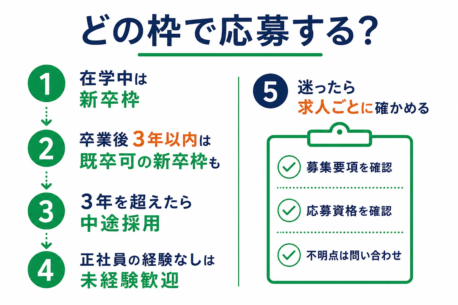 卒業後の年数と職歴で新卒枠・既卒可の新卒枠・中途採用のどれで応募するかを判定する図解