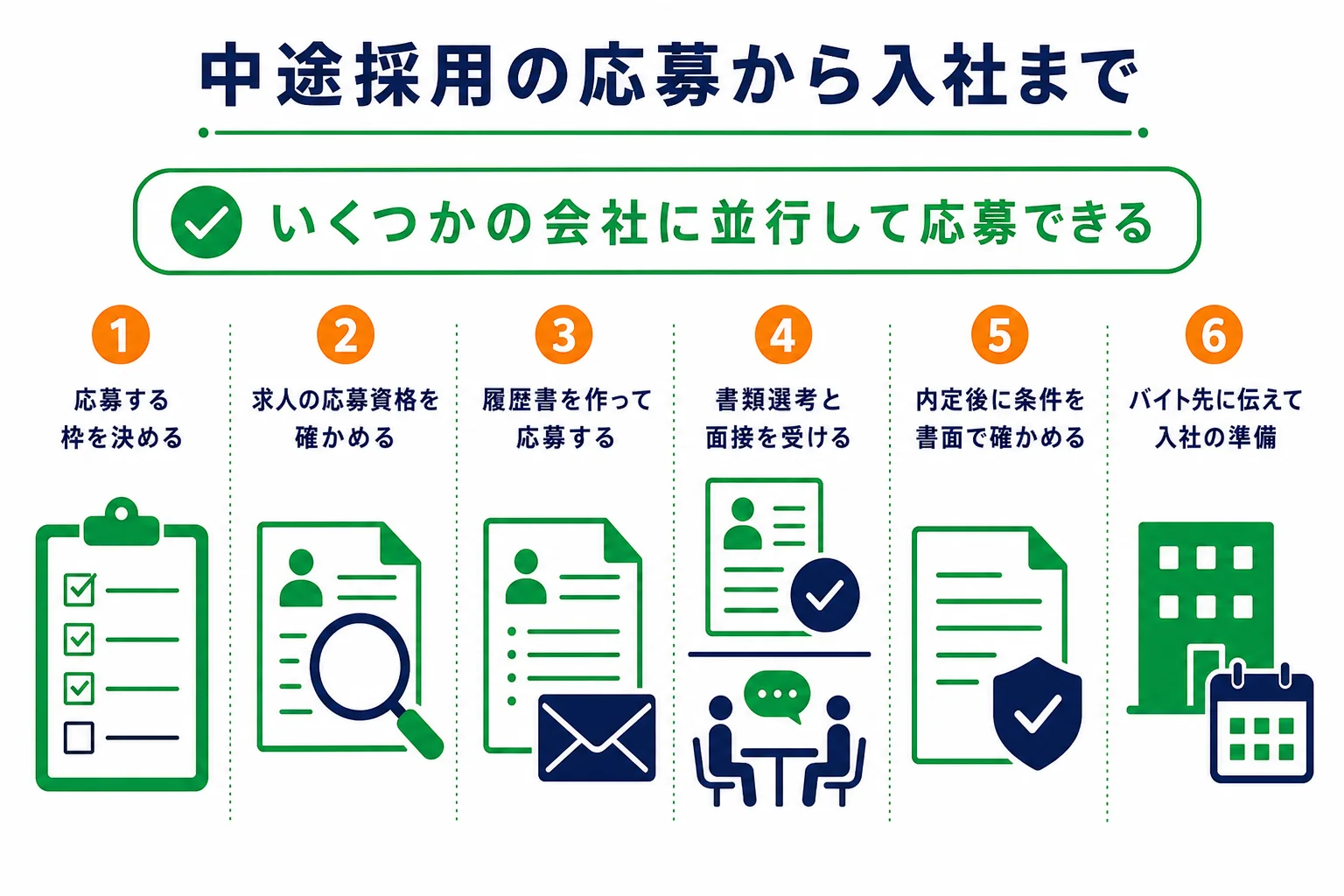 中途採用の応募から入社までの流れを示した図解