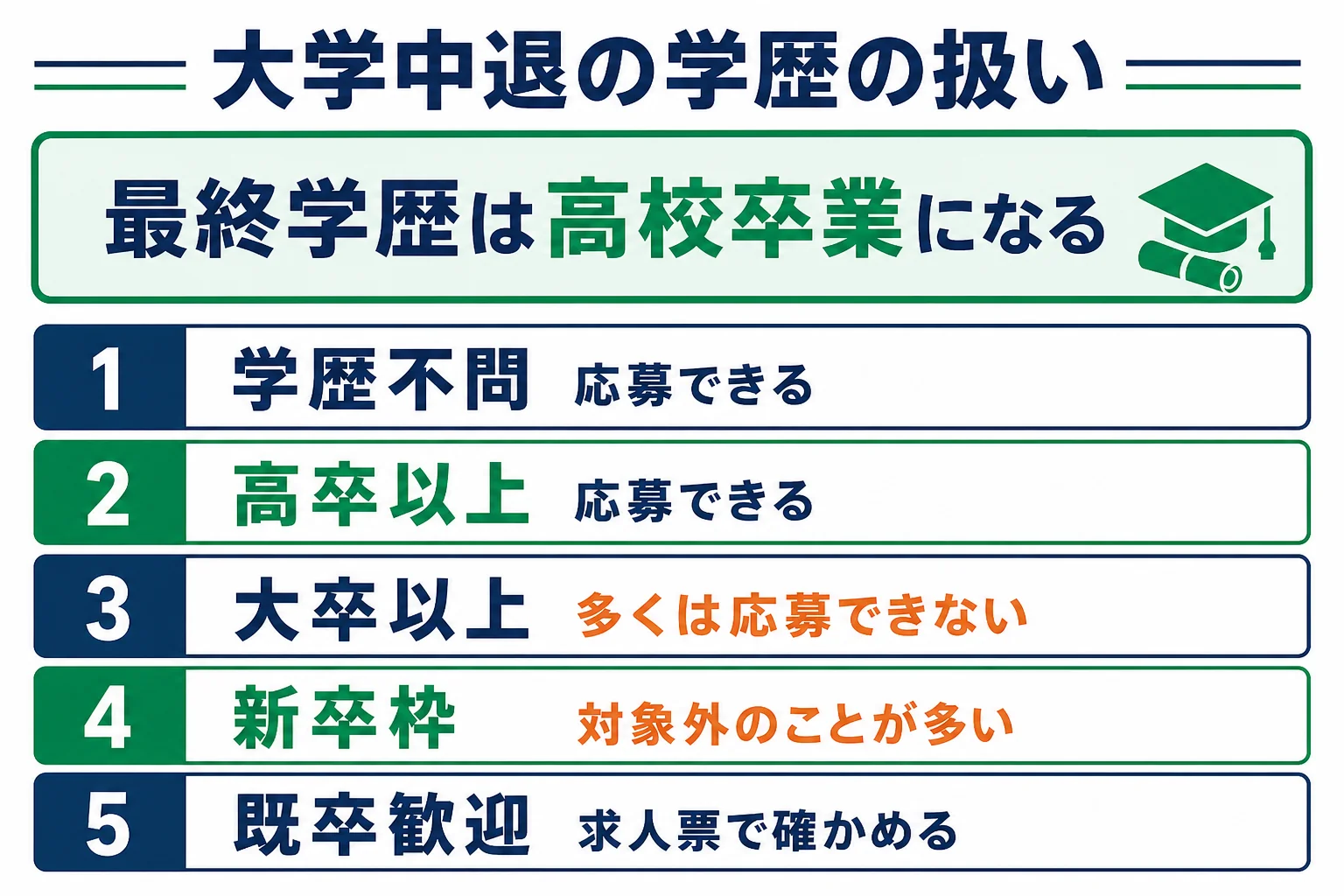 大学中退フリーターの最終学歴の扱いと、学歴の条件ごとに応募できる求人を示した図解