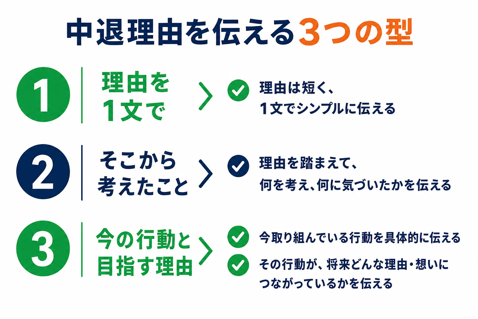 大学中退の理由を、理由・そこから考えたこと・今の行動の3つの型で話す流れの図解