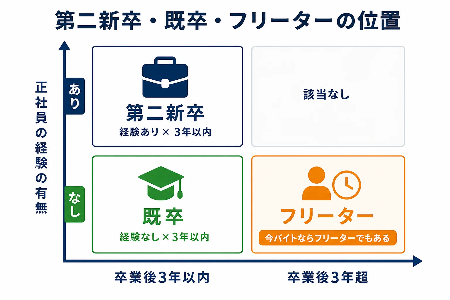 卒業後の年数と正社員経験の2軸で、第二新卒・既卒・フリーターの位置を示した図解