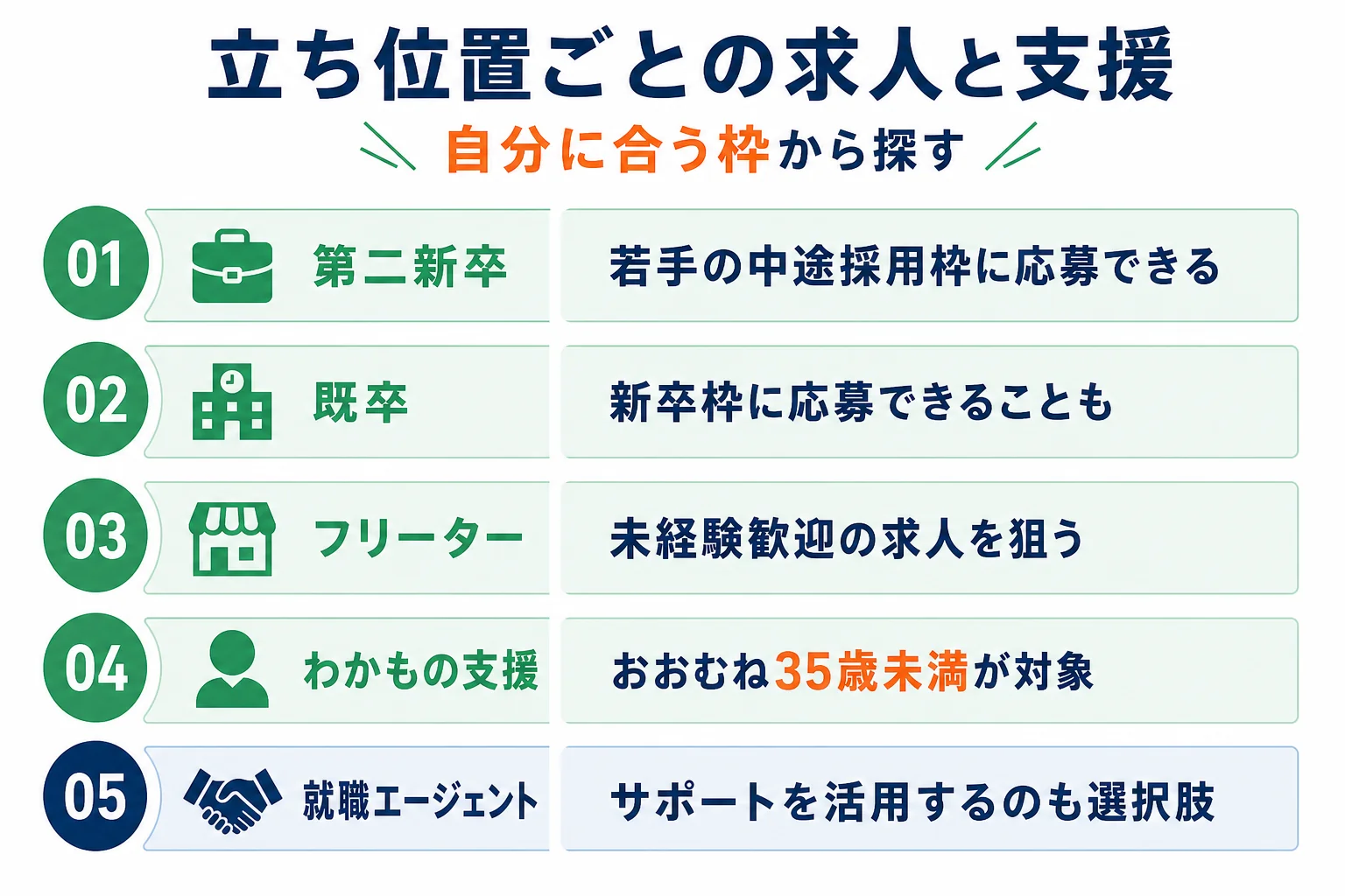 第二新卒・既卒・フリーターそれぞれが応募しやすい求人の枠と、使える支援をまとめた図解