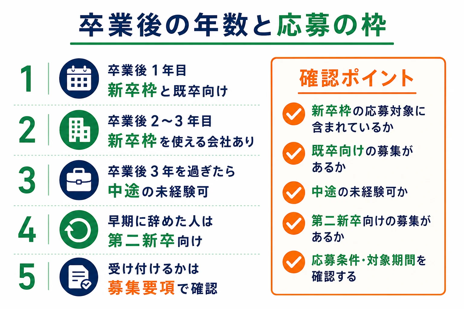 大卒フリーターが卒業後の年数と正社員経験の有無で応募できる枠を分けた判定表の図解