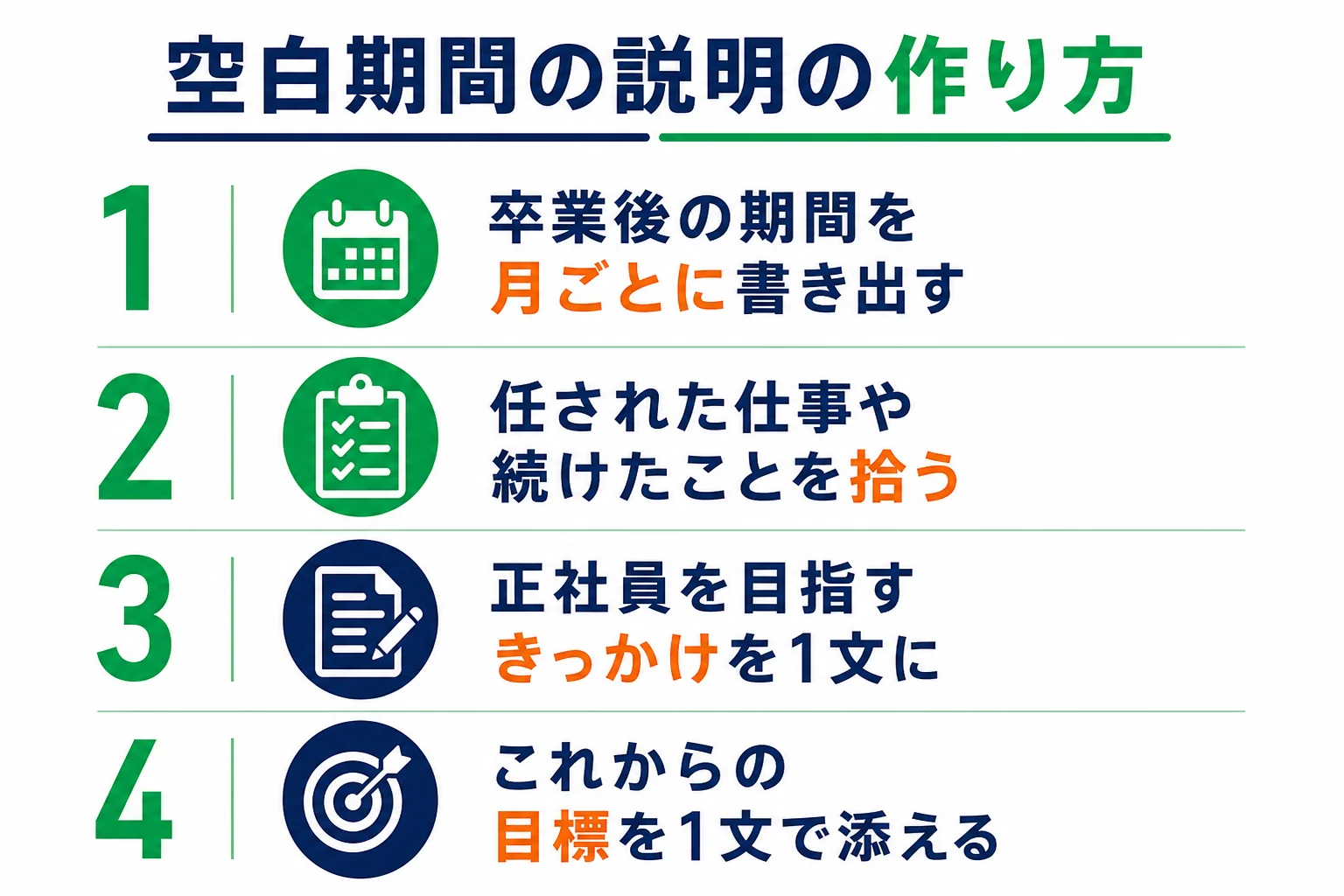 卒業後の空白期間の説明を4つの手順で作る流れを示した図解