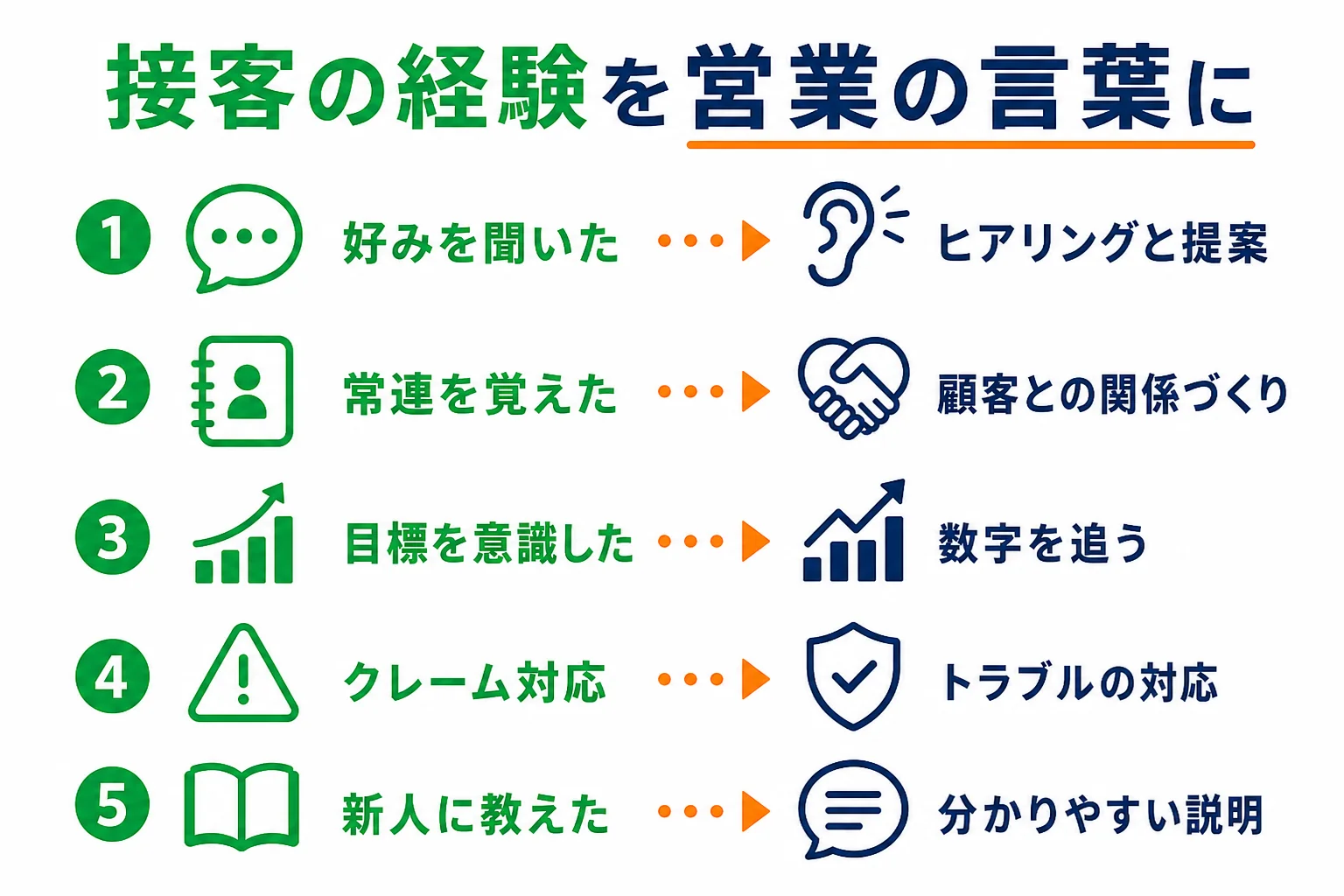 接客バイトの経験を営業の仕事に置き換える対応表の図解