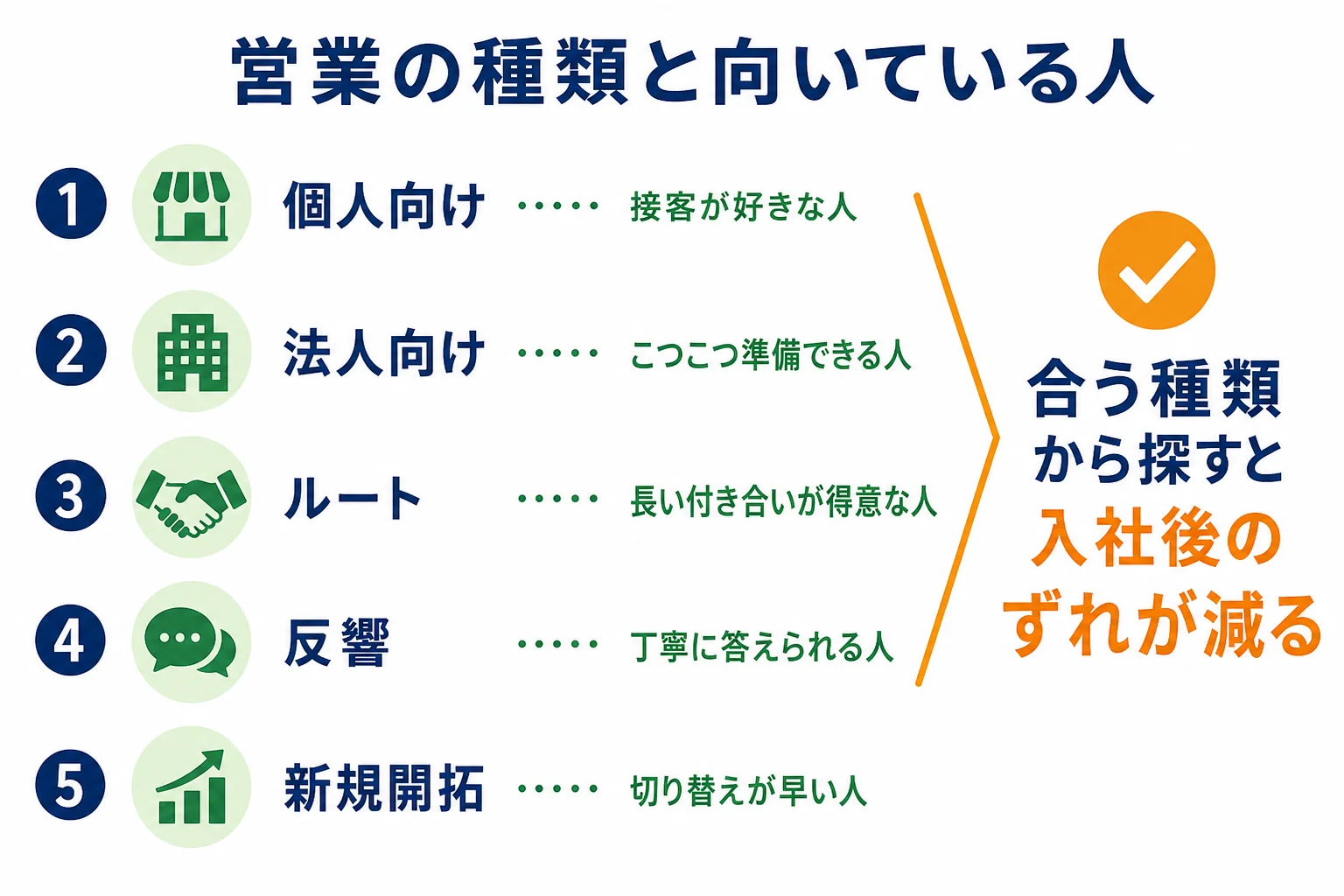 営業の種類を個人向け・法人向け・ルート・反響・新規開拓に分けて、向いていそうな人をまとめた図解