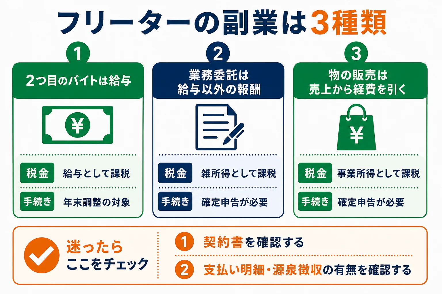 フリーターの副業を、2つ目のバイト・業務委託・物の販売の3つに分け、受け取り方と手続きの違いを比べた図解