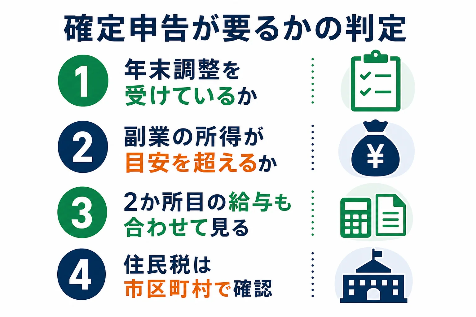 フリーターの副業で確定申告が要るかを、年末調整の有無と20万円の目安で判定する流れの図解