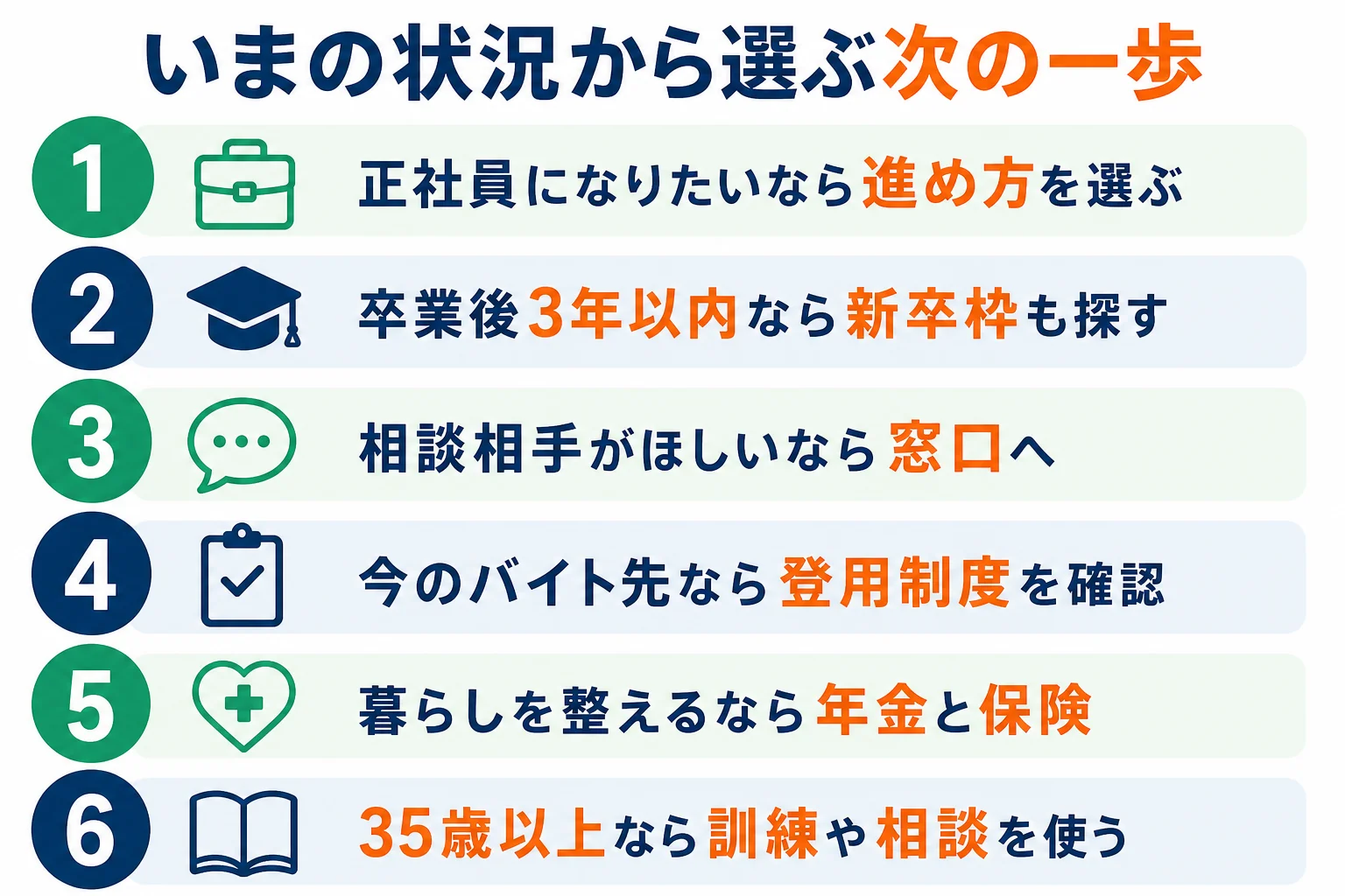 自分の状況から次の一歩を選ぶ判定表の図解