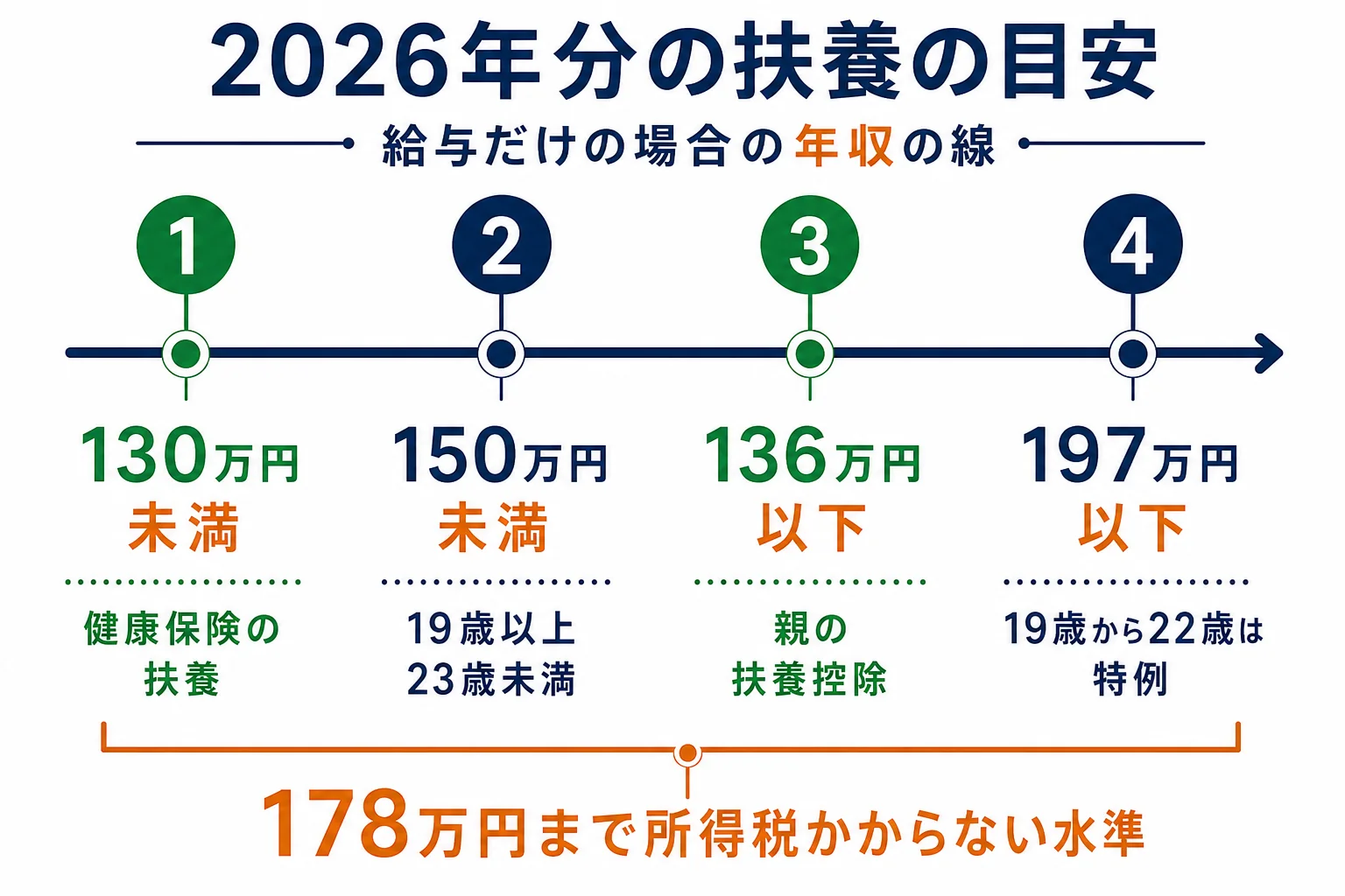 フリーターの年収の目安ごとに健康保険の扶養・親の扶養控除・自分の所得税がどう変わるかを並べた図解