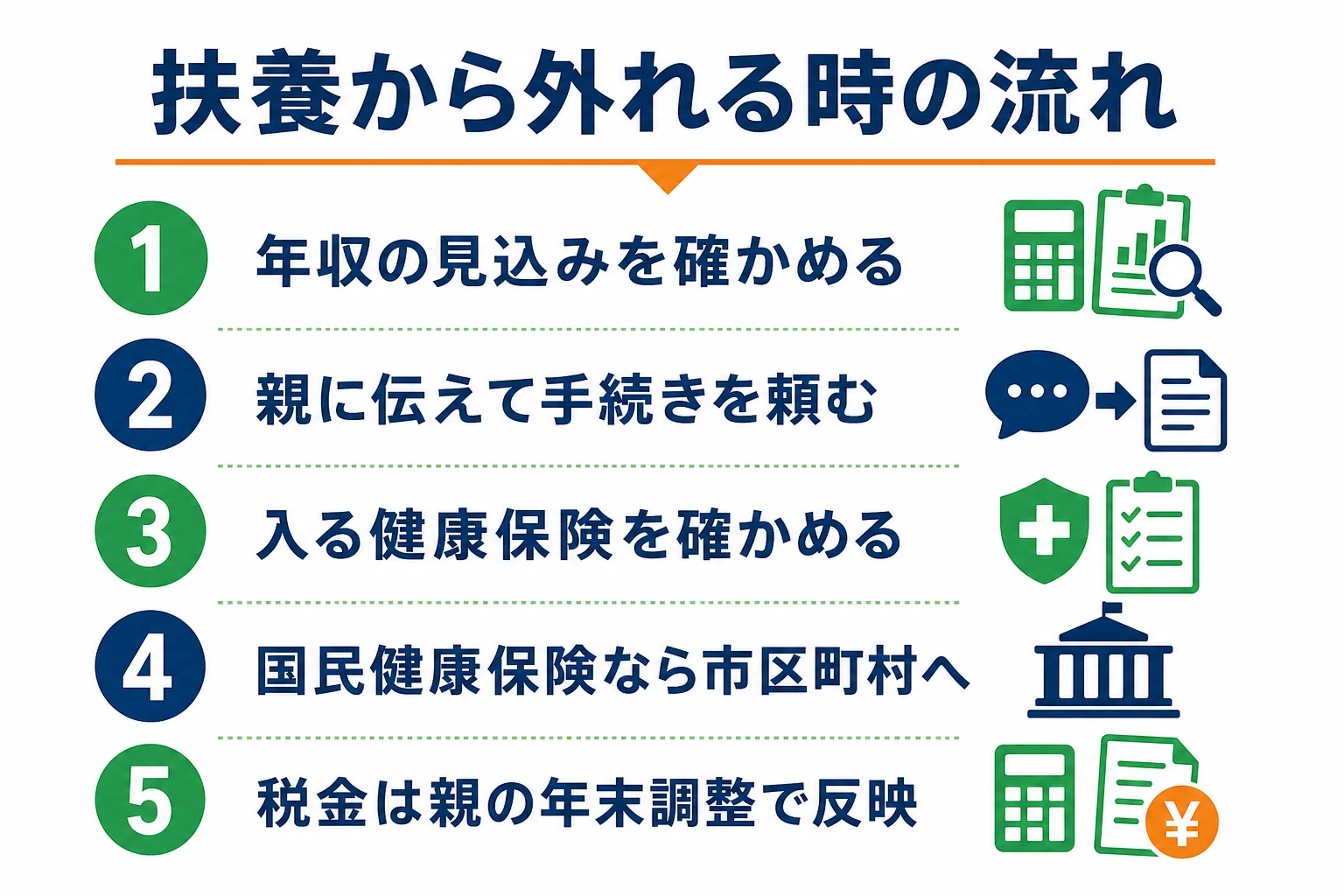 フリーターが扶養から外れると分かった時に親に伝えてから健康保険と税金の手続きをするまでの流れの図解