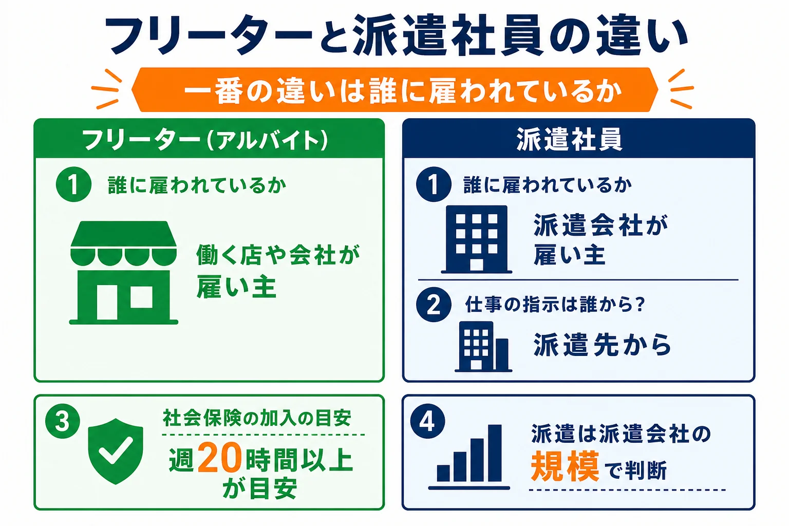 フリーターと派遣社員を雇い主・契約期間・社会保険などで比べた図解